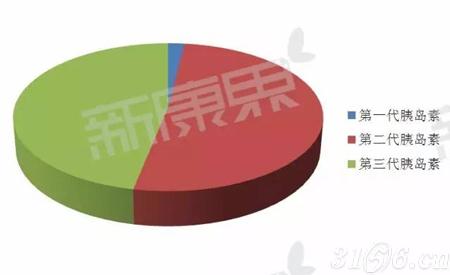2013-2015年糖尿病用药、胰岛素制剂市场销售规模(亿元) 2013-2015年糖尿病用药、胰岛素制剂市场销售规模(亿元)