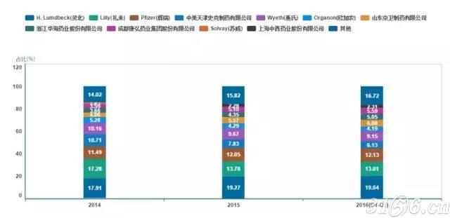 抗抑郁药各企业销售占比情况 抗抑郁药各企业销售占比情况