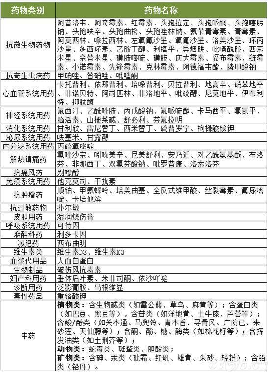 抗结核药,非甾体类抗炎药,抗病毒药,多肽类抗生素,林可酰胺类抗生素